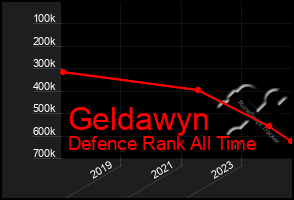 Total Graph of Geldawyn