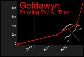 Total Graph of Geldawyn