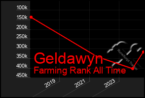 Total Graph of Geldawyn