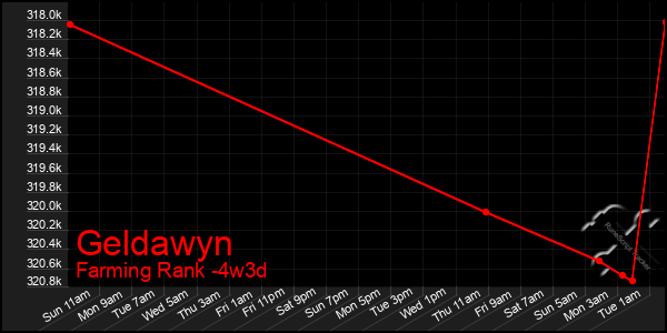 Last 31 Days Graph of Geldawyn