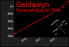 Total Graph of Geldawyn