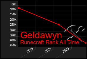 Total Graph of Geldawyn