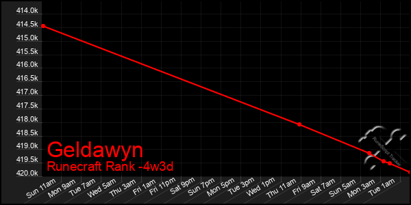 Last 31 Days Graph of Geldawyn