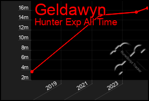 Total Graph of Geldawyn