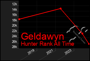 Total Graph of Geldawyn