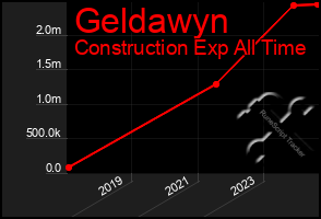 Total Graph of Geldawyn