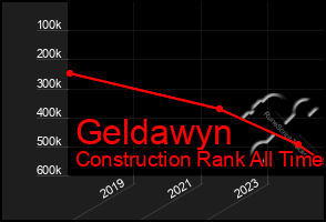 Total Graph of Geldawyn