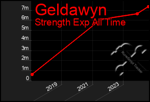 Total Graph of Geldawyn