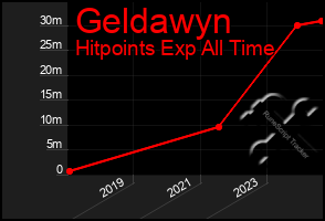 Total Graph of Geldawyn