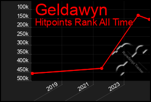 Total Graph of Geldawyn