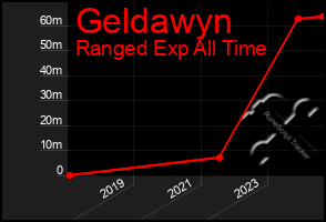 Total Graph of Geldawyn