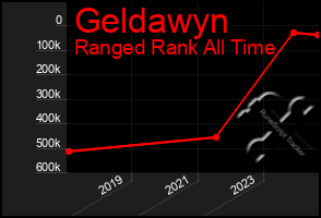 Total Graph of Geldawyn