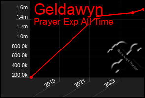 Total Graph of Geldawyn