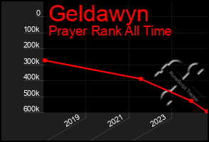 Total Graph of Geldawyn