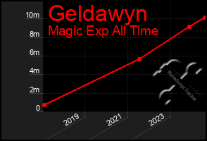 Total Graph of Geldawyn