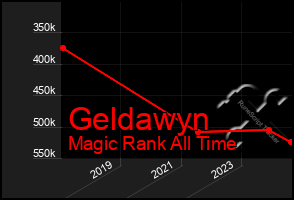 Total Graph of Geldawyn