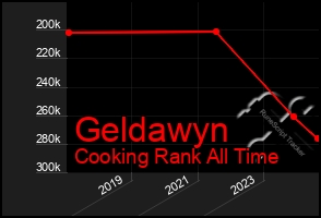 Total Graph of Geldawyn