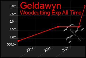 Total Graph of Geldawyn