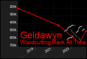 Total Graph of Geldawyn