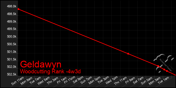 Last 31 Days Graph of Geldawyn