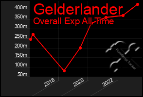 Total Graph of Gelderlander