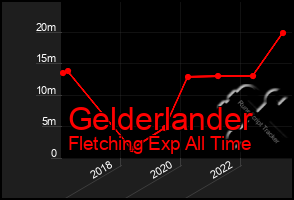 Total Graph of Gelderlander