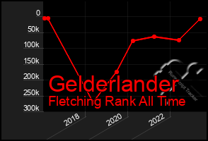 Total Graph of Gelderlander