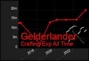 Total Graph of Gelderlander