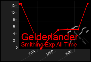 Total Graph of Gelderlander