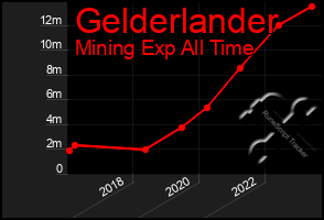 Total Graph of Gelderlander