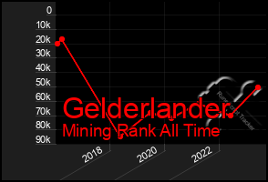 Total Graph of Gelderlander