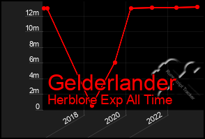 Total Graph of Gelderlander