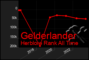 Total Graph of Gelderlander