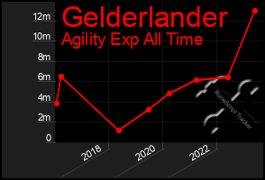 Total Graph of Gelderlander