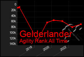 Total Graph of Gelderlander