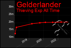 Total Graph of Gelderlander