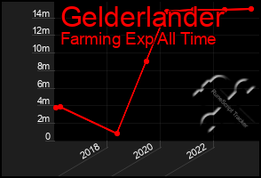 Total Graph of Gelderlander