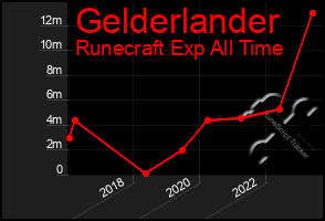 Total Graph of Gelderlander