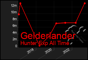 Total Graph of Gelderlander