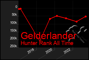 Total Graph of Gelderlander