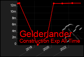 Total Graph of Gelderlander