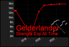 Total Graph of Gelderlander