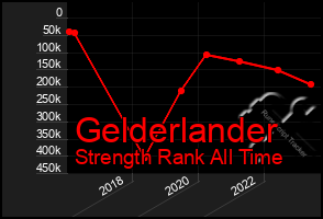 Total Graph of Gelderlander