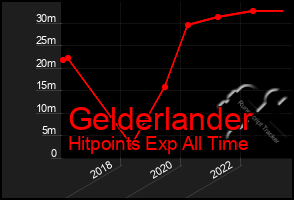 Total Graph of Gelderlander