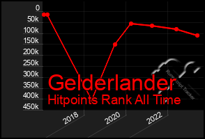 Total Graph of Gelderlander