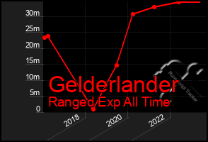 Total Graph of Gelderlander