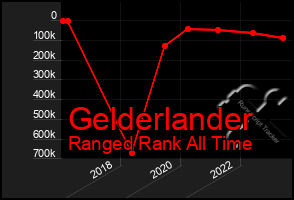 Total Graph of Gelderlander