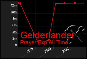 Total Graph of Gelderlander