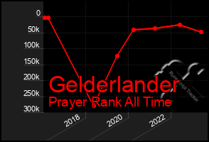 Total Graph of Gelderlander