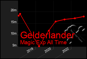 Total Graph of Gelderlander